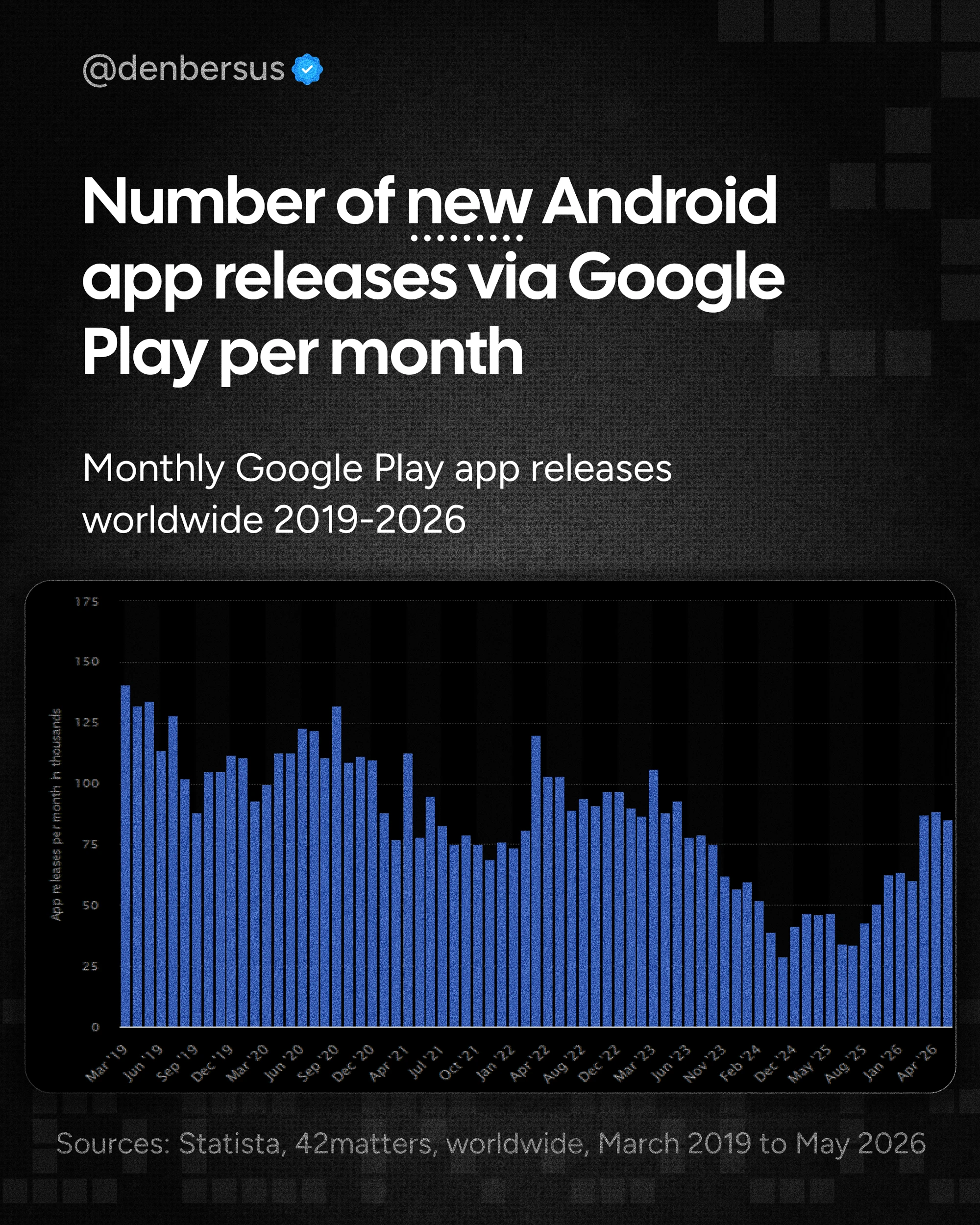 Monthly Google Play app releases worldwide 2019-2026